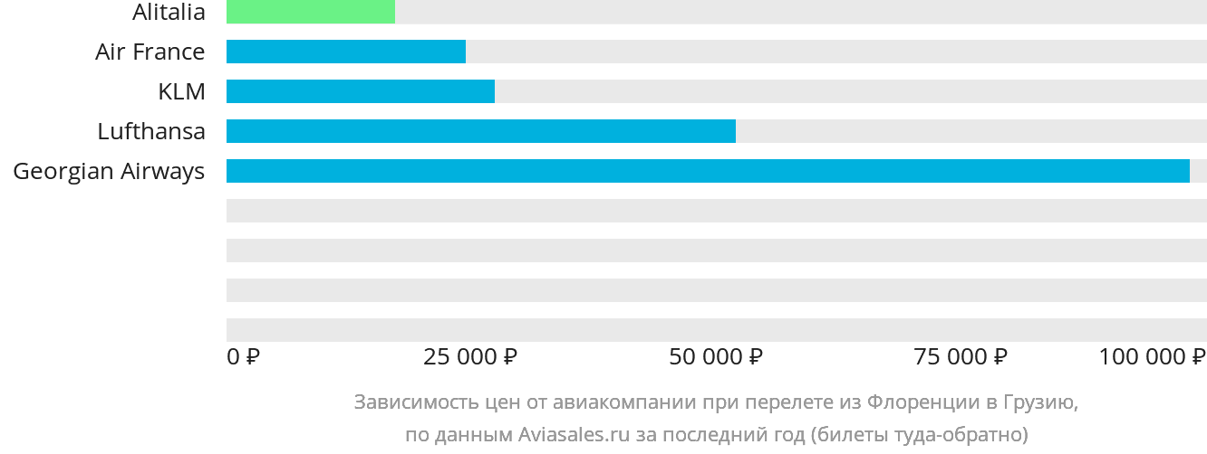Динамика цен в зависимости от авиакомпании, совершающей перелёт из Флоренции в Грузию