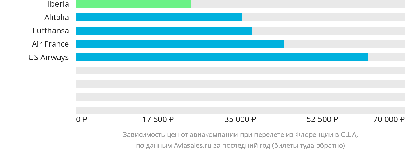 Динамика цен в зависимости от авиакомпании, совершающей перелёт из Флоренции в США