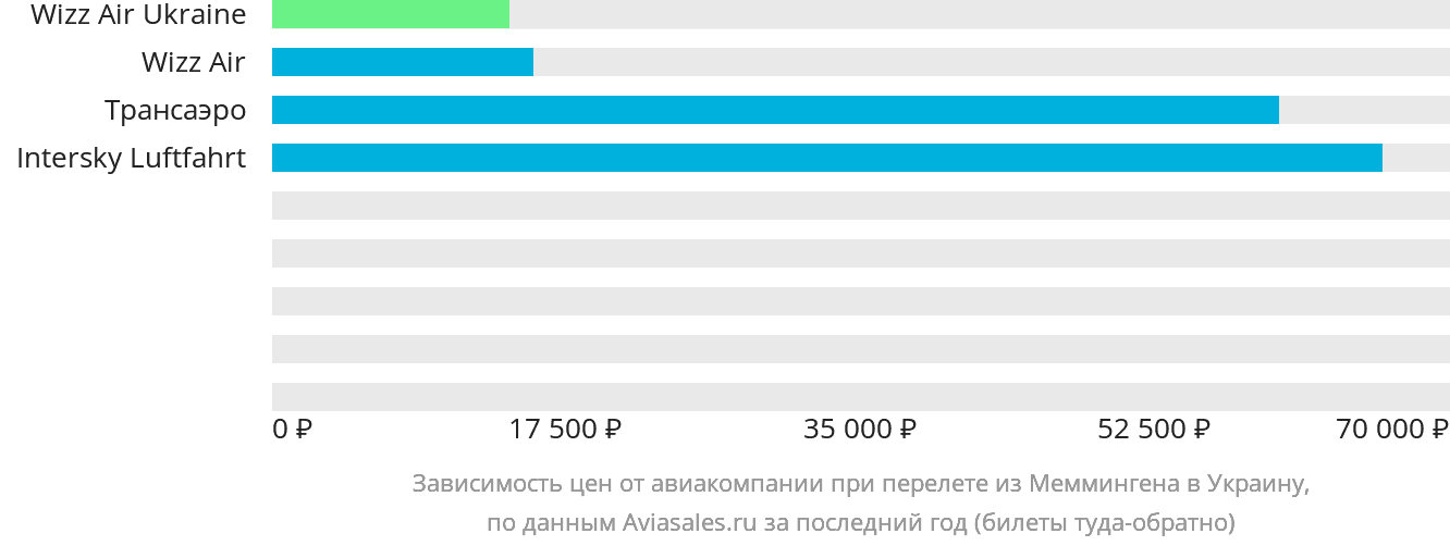 Динамика цен в зависимости от авиакомпании, совершающей перелёт из Меммингена в Украину