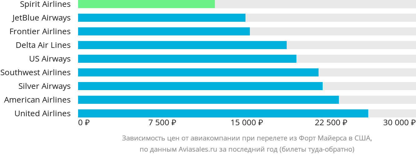 Динамика цен в зависимости от авиакомпании, совершающей перелёт из Форт-Майерса в США