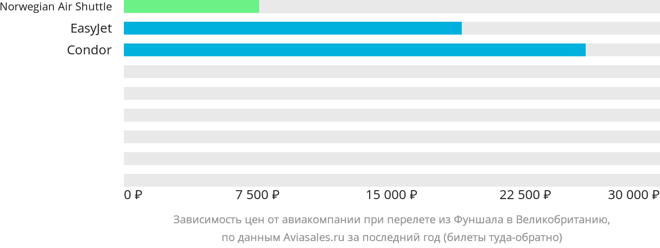 Динамика цен в зависимости от авиакомпании, совершающей перелёт из Фуншала в Великобританию
