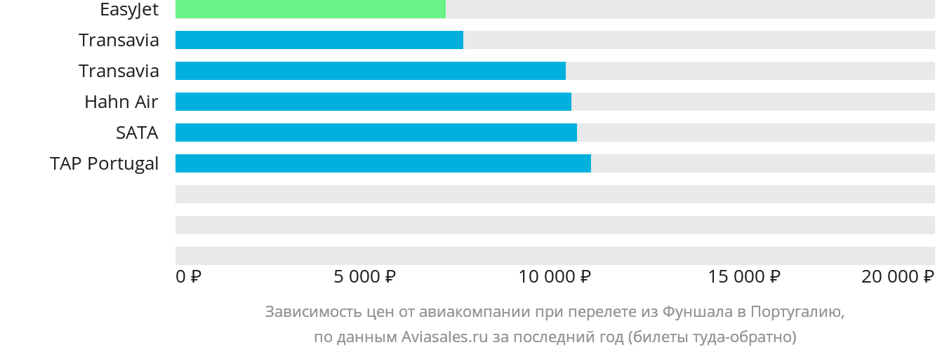 Динамика цен в зависимости от авиакомпании, совершающей перелёт из Фуншала в Португалию