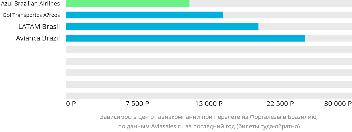 Динамика цен в зависимости от авиакомпании, совершающей перелёт из Форталезы в Бразилию