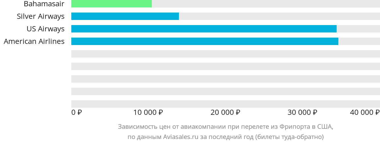Динамика цен в зависимости от авиакомпании, совершающей перелёт из Фрипорта в США