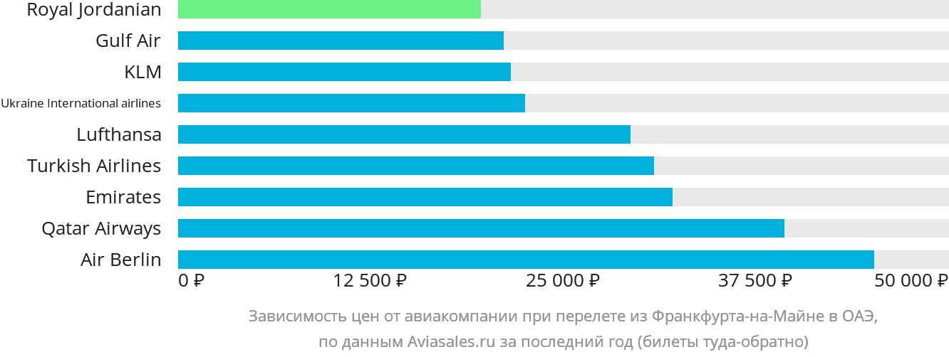 Динамика цен в зависимости от авиакомпании, совершающей перелёт из Франкфурта-на-Майне в ОАЭ