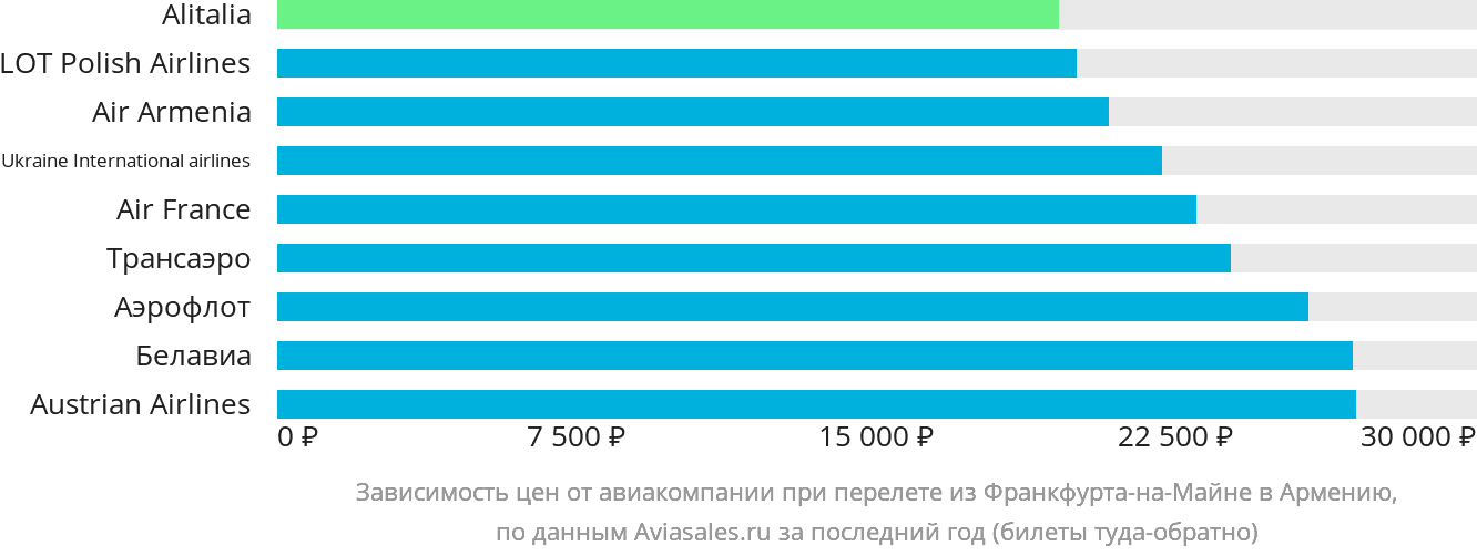 Динамика цен в зависимости от авиакомпании, совершающей перелёт из Франкфурта-на-Майне в Армению