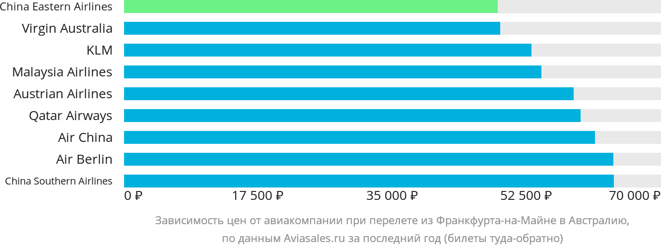 Динамика цен в зависимости от авиакомпании, совершающей перелёт из Франкфурта-на-Майне в Австралию