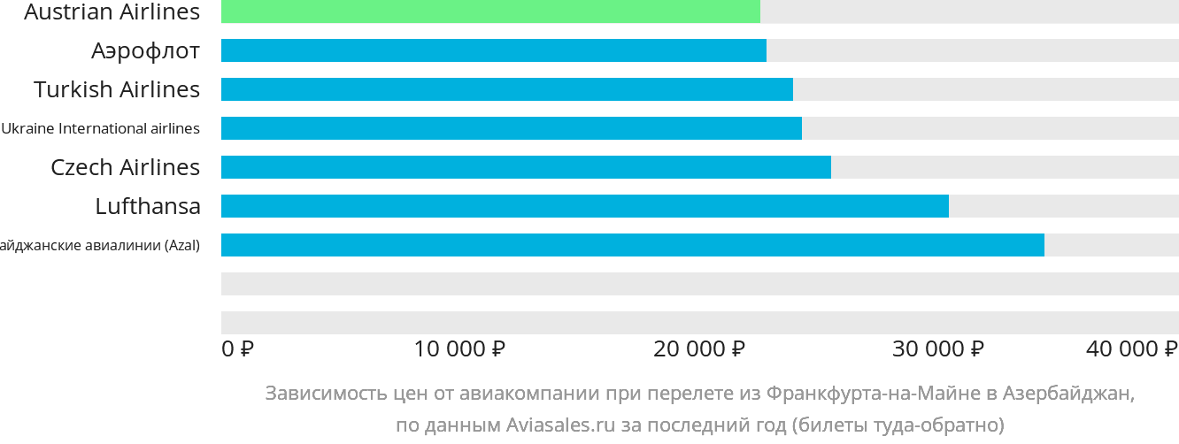 Динамика цен в зависимости от авиакомпании, совершающей перелёт из Франкфурта-на-Майне в Азербайджан