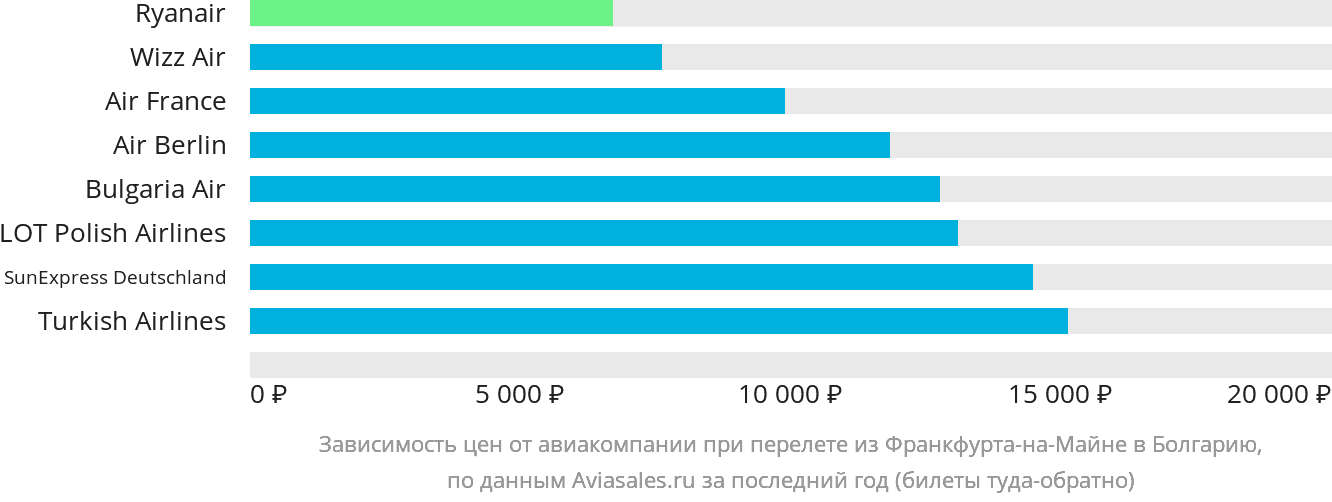 Динамика цен в зависимости от авиакомпании, совершающей перелёт из Франкфурта-на-Майне в Болгарию