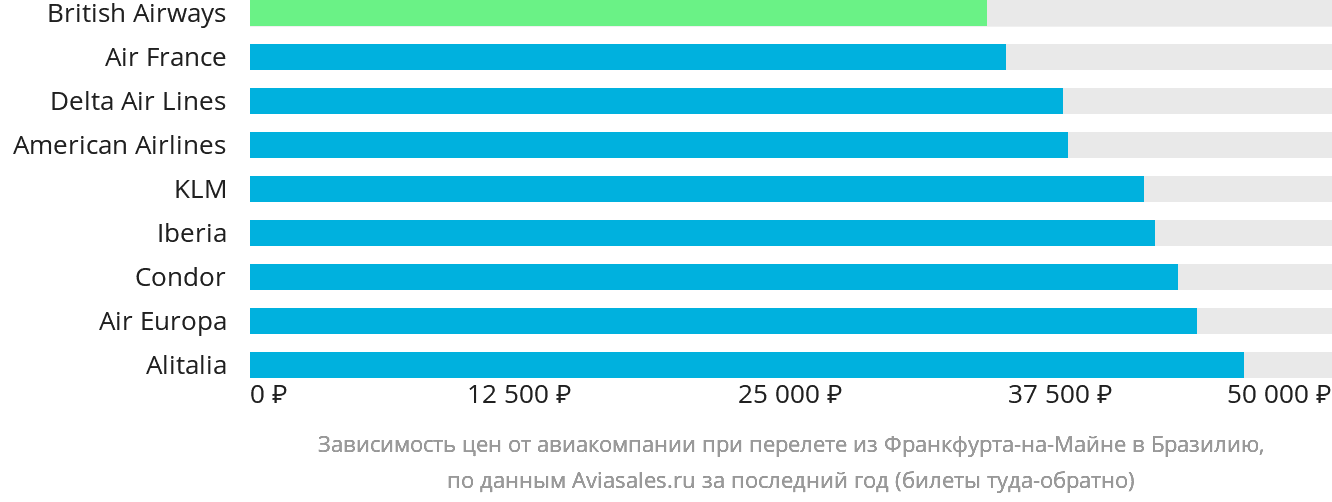 Динамика цен в зависимости от авиакомпании, совершающей перелёт из Франкфурта-на-Майне в Бразилию