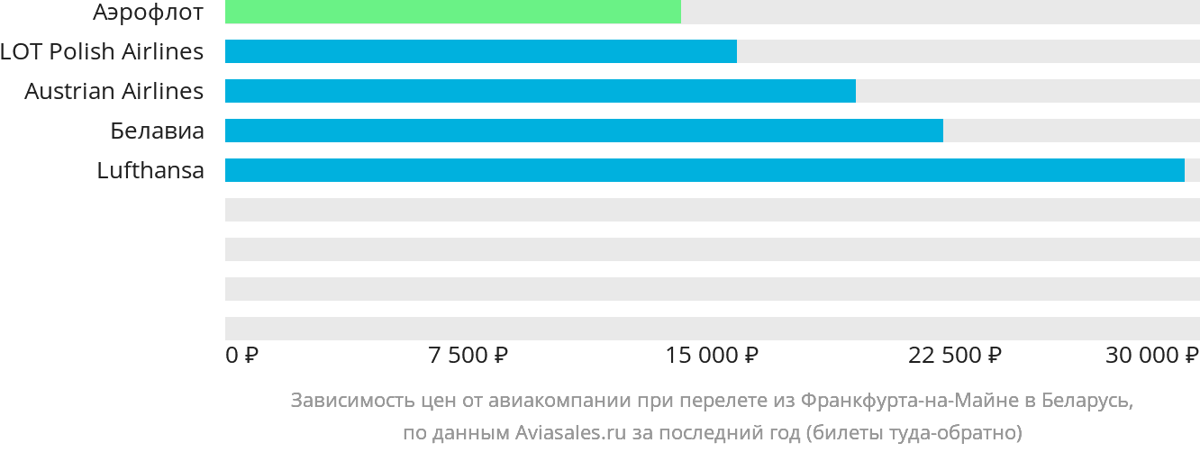 Динамика цен в зависимости от авиакомпании, совершающей перелёт из Франкфурта-на-Майне в Беларусь