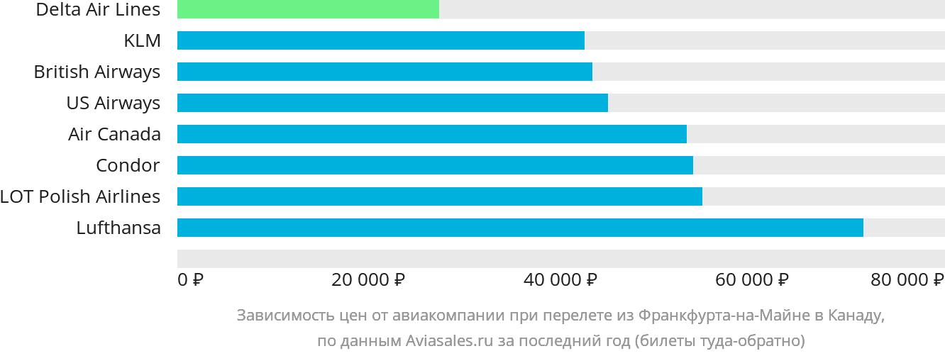Динамика цен в зависимости от авиакомпании, совершающей перелёт из Франкфурта-на-Майне в Канаду