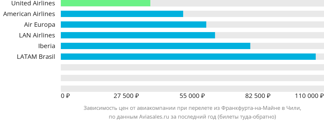 Динамика цен в зависимости от авиакомпании, совершающей перелёт из Франкфурта-на-Майне в Чили