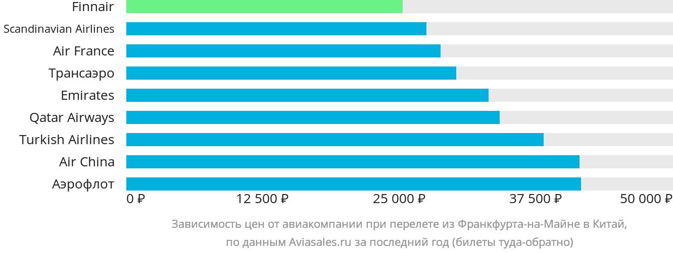 Динамика цен в зависимости от авиакомпании, совершающей перелёт из Франкфурта-на-Майне в Китай