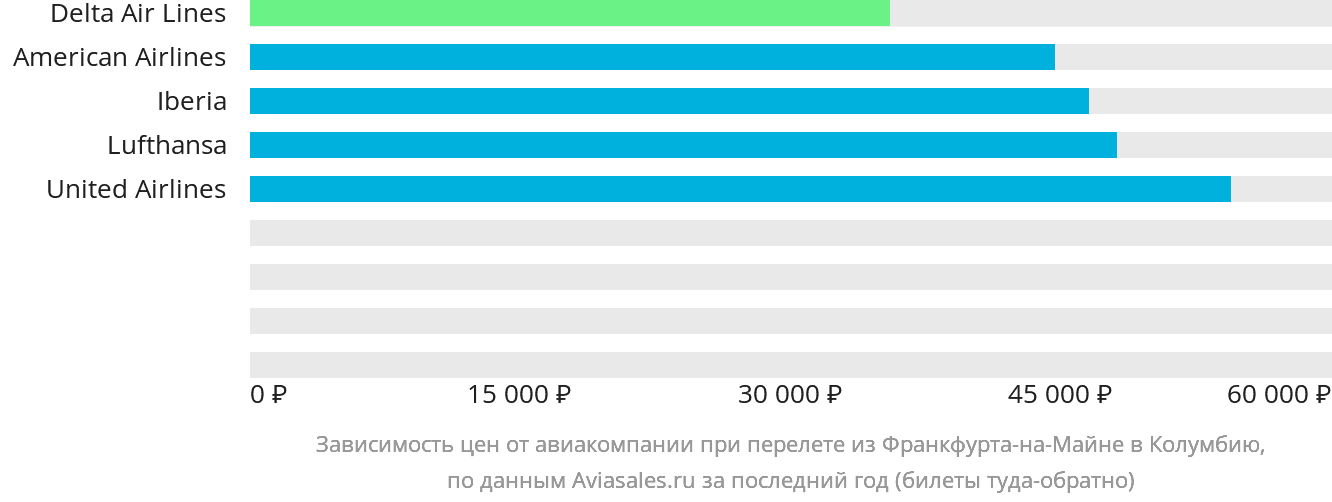 Динамика цен в зависимости от авиакомпании, совершающей перелёт из Франкфурта-на-Майне в Колумбию