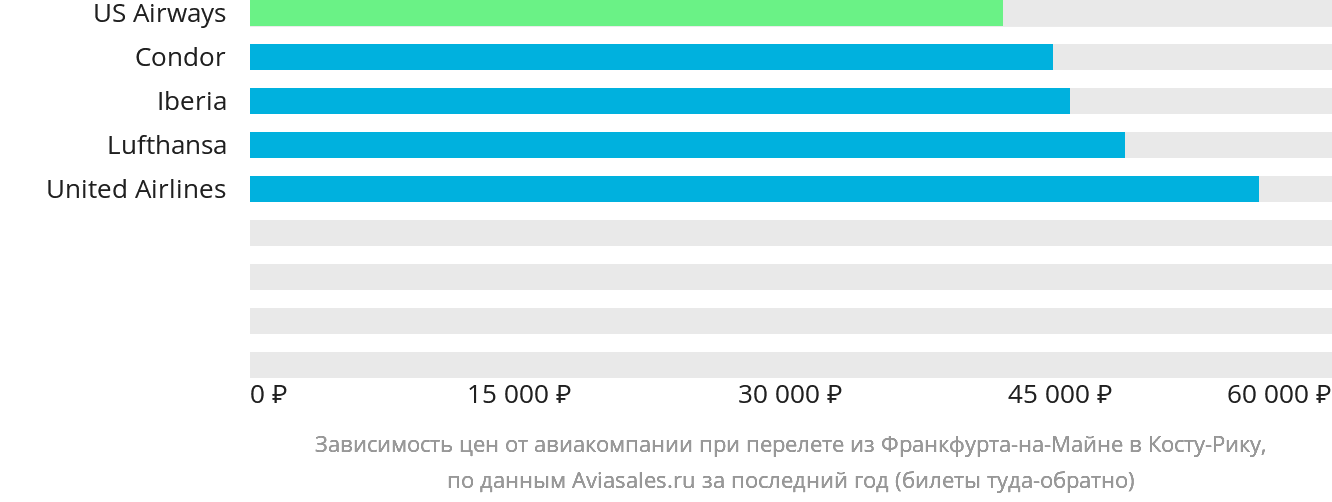 Динамика цен в зависимости от авиакомпании, совершающей перелёт из Франкфурта-на-Майне в Коста-Рику