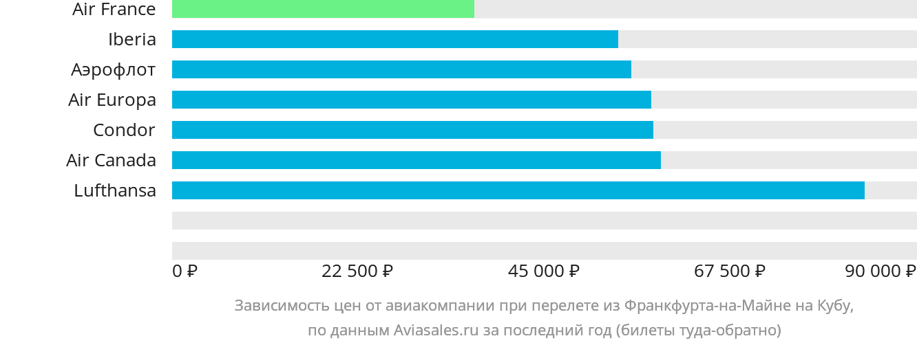 Динамика цен в зависимости от авиакомпании, совершающей перелёт из Франкфурта-на-Майне на Кубу