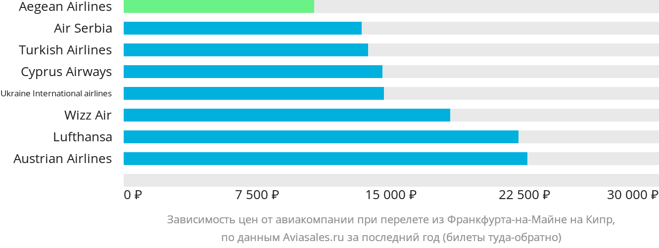 Динамика цен в зависимости от авиакомпании, совершающей перелёт из Франкфурта-на-Майне на Кипр