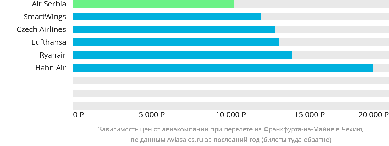 Динамика цен в зависимости от авиакомпании, совершающей перелёт из Франкфурта-на-Майне в Чехию