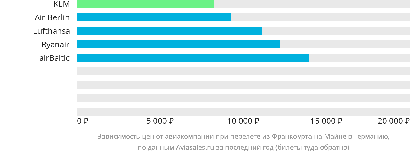 Динамика цен в зависимости от авиакомпании, совершающей перелёт из Франкфурта-на-Майне в Германию