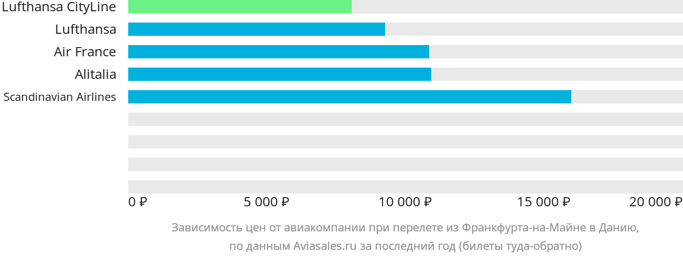 Динамика цен в зависимости от авиакомпании, совершающей перелёт из Франкфурта-на-Майне в Данию