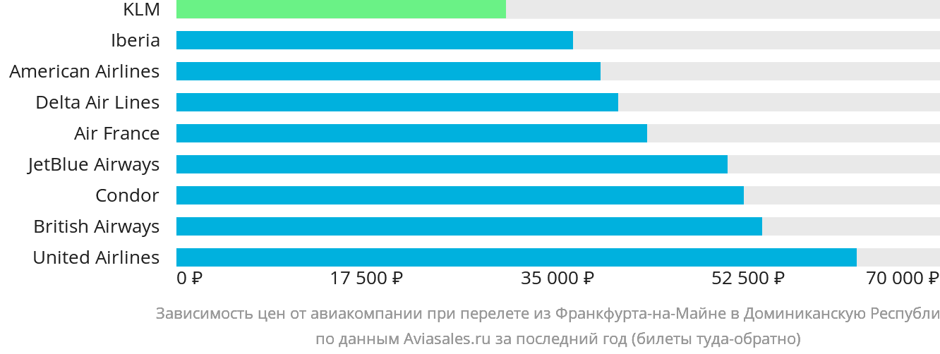 Динамика цен в зависимости от авиакомпании, совершающей перелёт из Франкфурта-на-Майне в Доминиканскую Республику