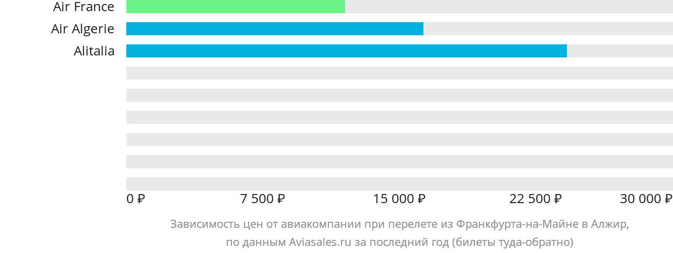 Динамика цен в зависимости от авиакомпании, совершающей перелёт из Франкфурта-на-Майне в Алжир