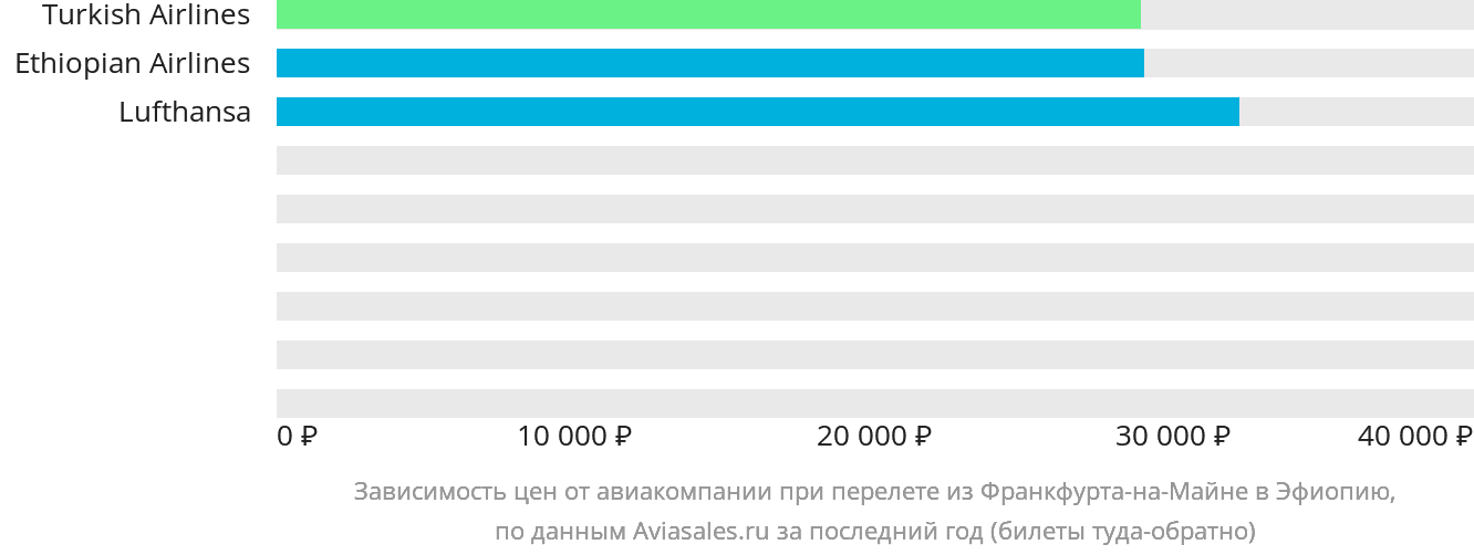 Динамика цен в зависимости от авиакомпании, совершающей перелёт из Франкфурта-на-Майне в Эфиопию