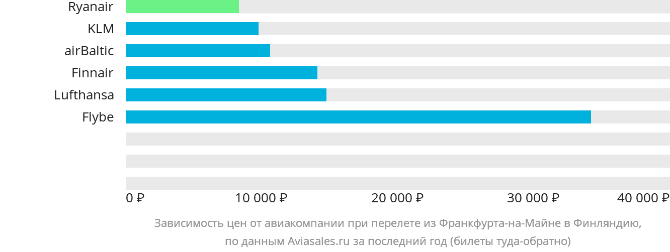 Динамика цен в зависимости от авиакомпании, совершающей перелёт из Франкфурта-на-Майне в Финляндию