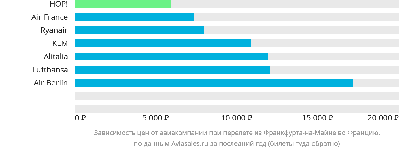 Динамика цен в зависимости от авиакомпании, совершающей перелёт из Франкфурта-на-Майне во Францию