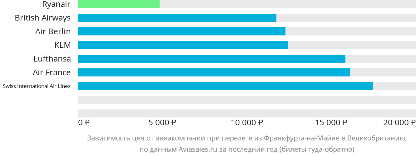 Динамика цен в зависимости от авиакомпании, совершающей перелёт из Франкфурта-на-Майне в Великобританию