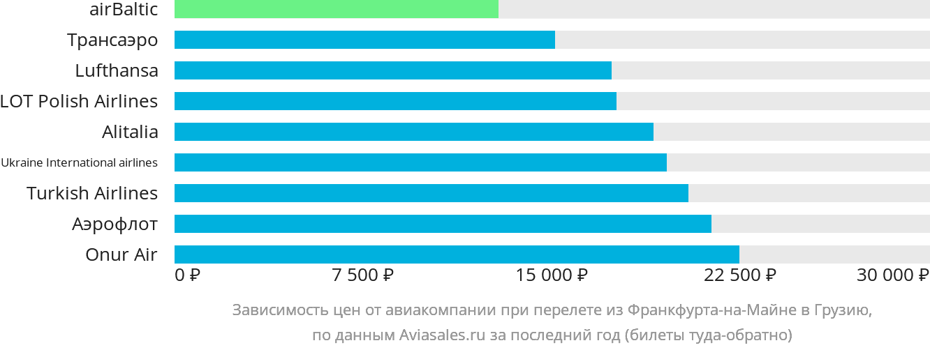 Динамика цен в зависимости от авиакомпании, совершающей перелёт из Франкфурта-на-Майне в Грузию
