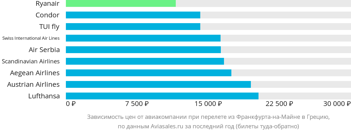 Динамика цен в зависимости от авиакомпании, совершающей перелёт из Франкфурта-на-Майне в Грецию