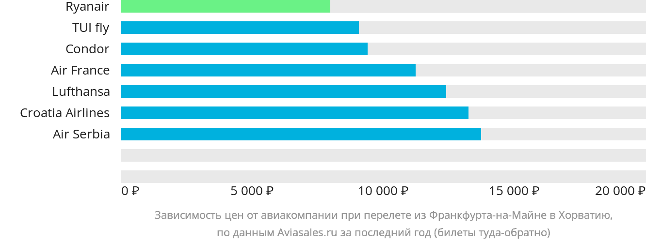 Динамика цен в зависимости от авиакомпании, совершающей перелёт из Франкфурта-на-Майне в Хорватию