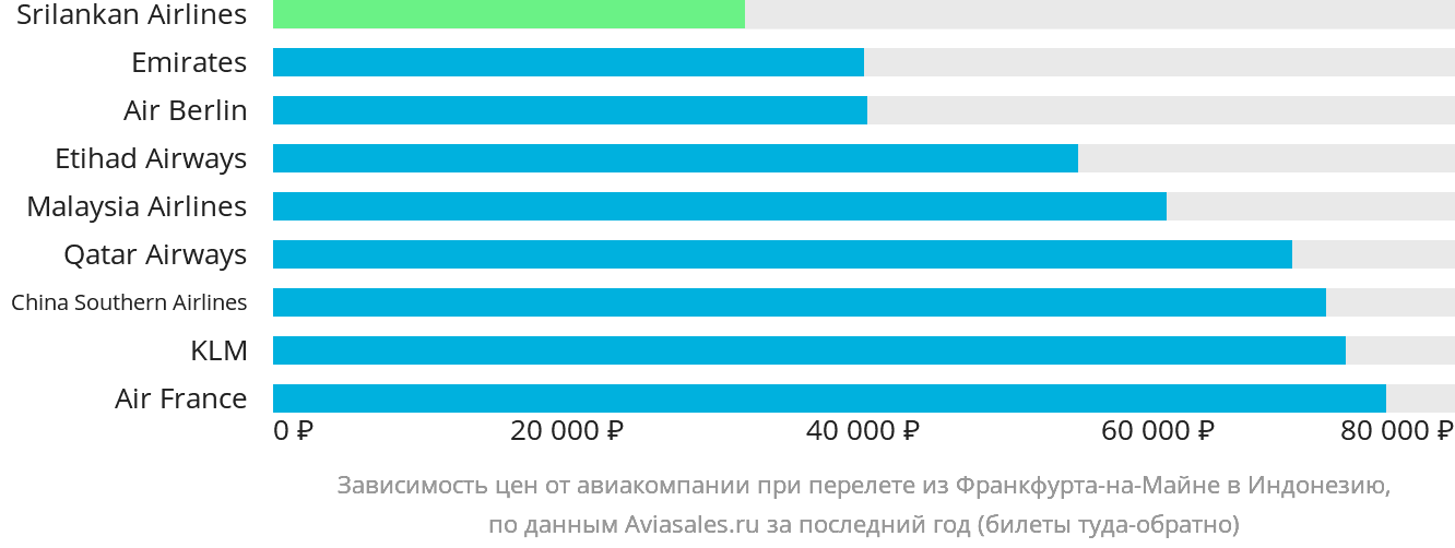 Динамика цен в зависимости от авиакомпании, совершающей перелёт из Франкфурта-на-Майне в Индонезию