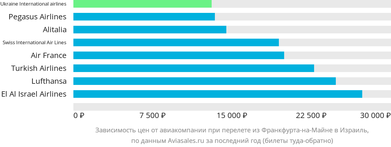 Динамика цен в зависимости от авиакомпании, совершающей перелёт из Франкфурта-на-Майне в Израиль