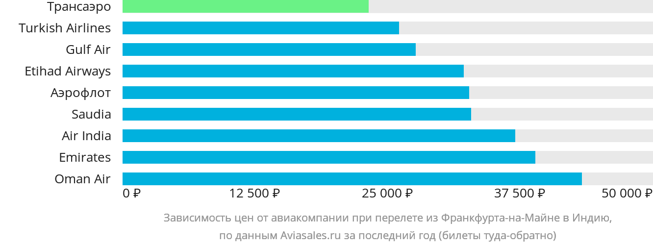 Динамика цен в зависимости от авиакомпании, совершающей перелёт из Франкфурта-на-Майне в Индию