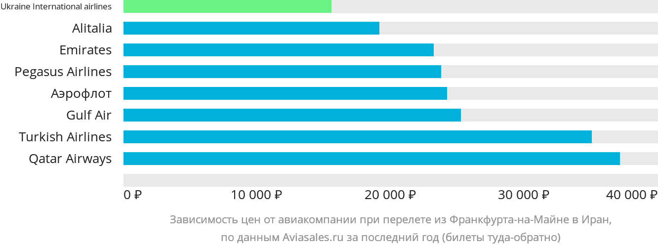 Динамика цен в зависимости от авиакомпании, совершающей перелёт из Франкфурта-на-Майне в Иран
