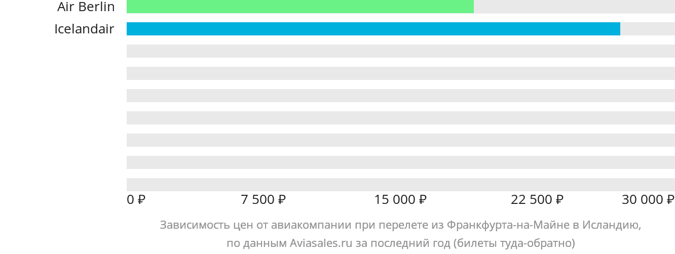 Динамика цен в зависимости от авиакомпании, совершающей перелёт из Франкфурта-на-Майне в Исландию