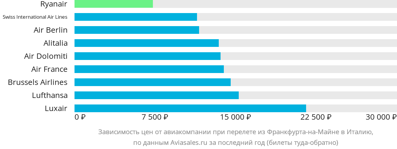 Динамика цен в зависимости от авиакомпании, совершающей перелёт из Франкфурта-на-Майне в Италию