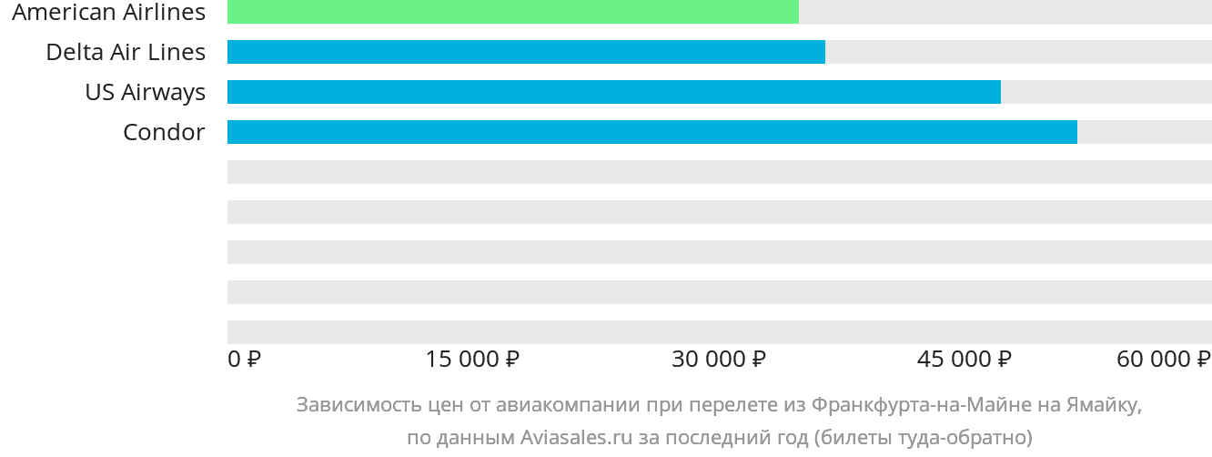 Динамика цен в зависимости от авиакомпании, совершающей перелёт из Франкфурта-на-Майне на Ямайку