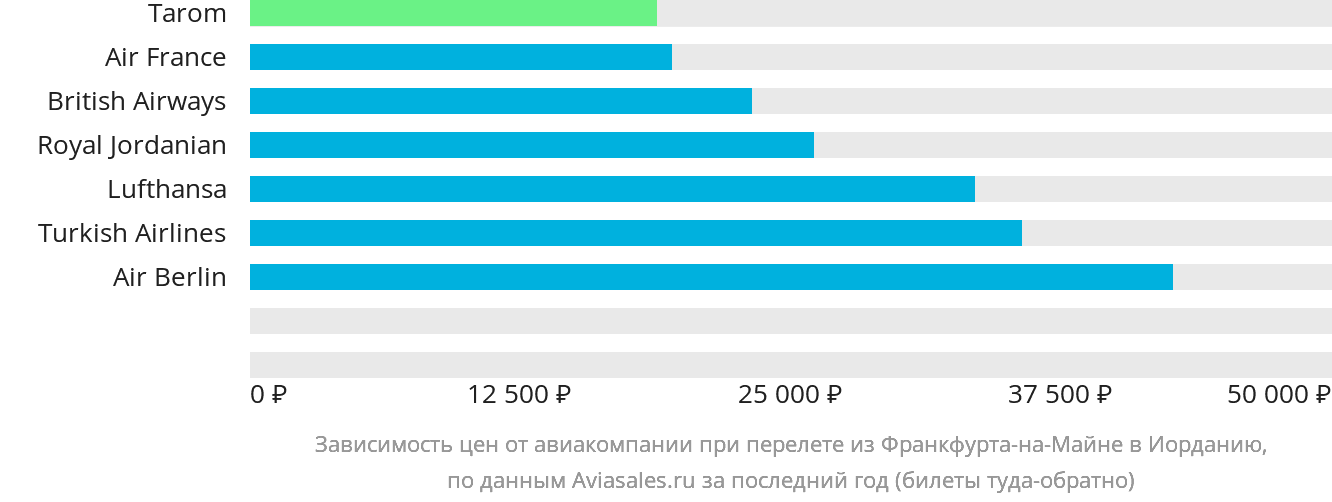 Динамика цен в зависимости от авиакомпании, совершающей перелёт из Франкфурта-на-Майне в Иорданию
