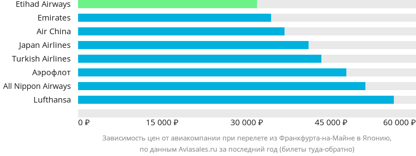Динамика цен в зависимости от авиакомпании, совершающей перелёт из Франкфурта-на-Майне в Японию