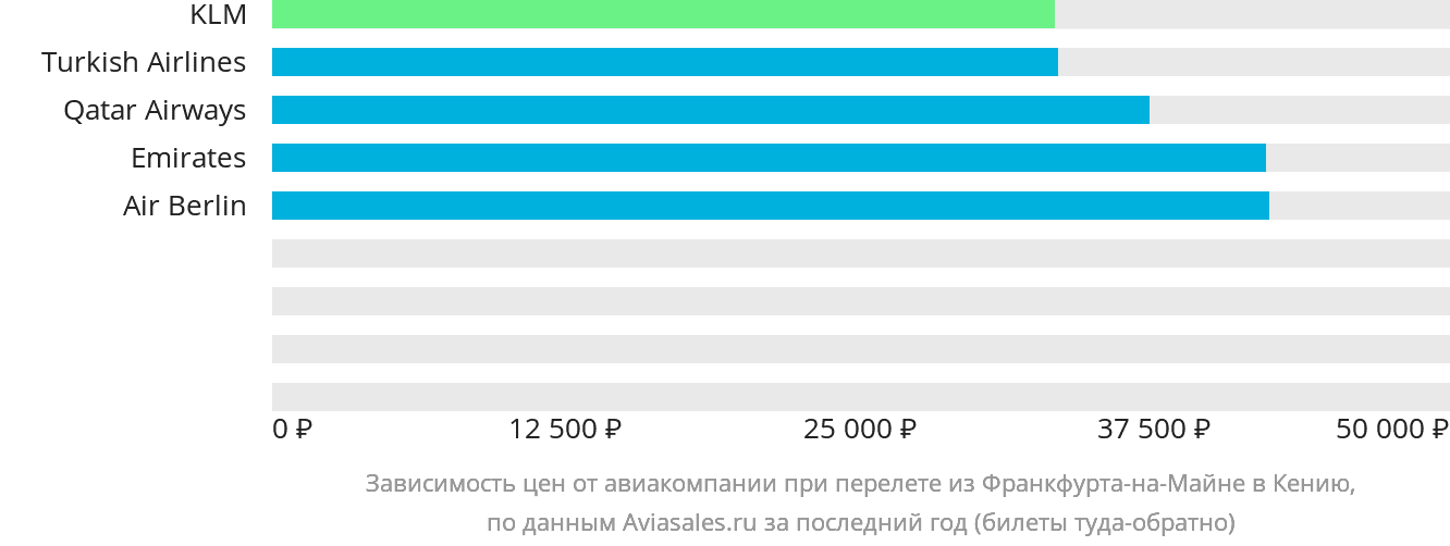 Динамика цен в зависимости от авиакомпании, совершающей перелёт из Франкфурта-на-Майне в Кению