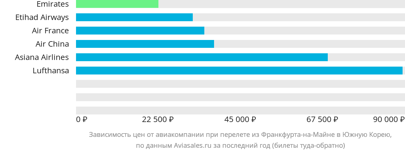 Динамика цен в зависимости от авиакомпании, совершающей перелёт из Франкфурта-на-Майне в Южную Корею