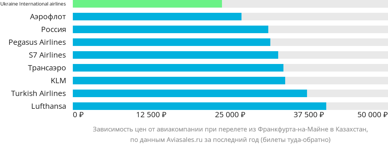Динамика цен в зависимости от авиакомпании, совершающей перелёт из Франкфурта-на-Майне в Казахстан