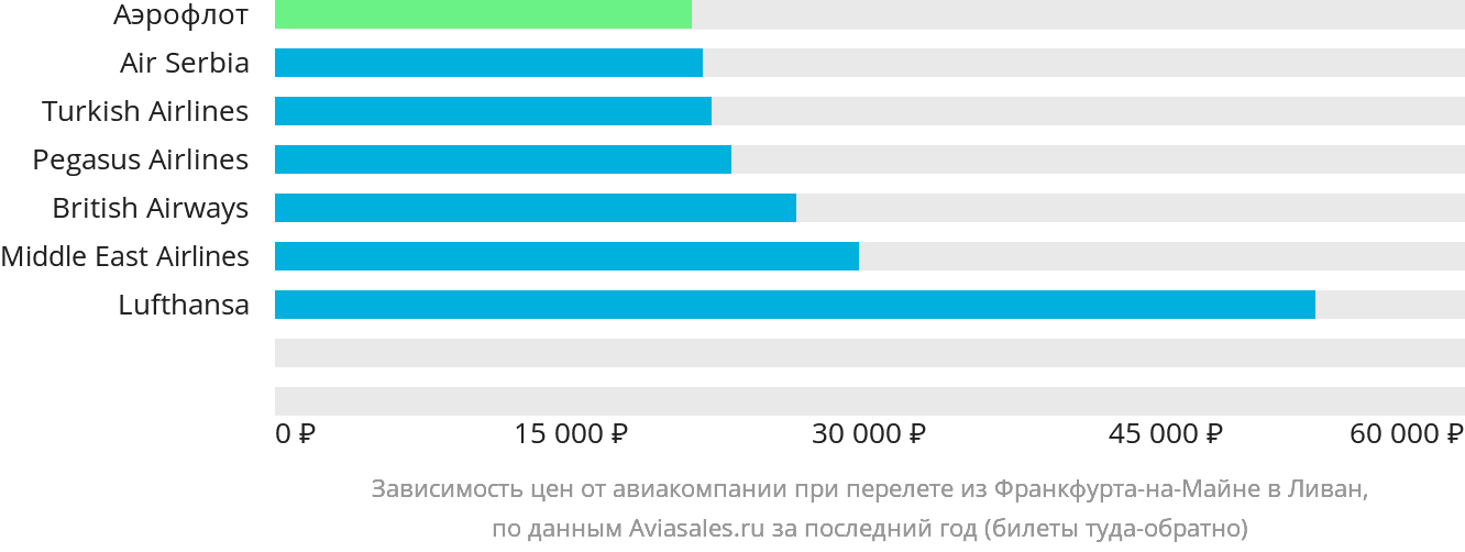 Динамика цен в зависимости от авиакомпании, совершающей перелёт из Франкфурта-на-Майне в Ливан
