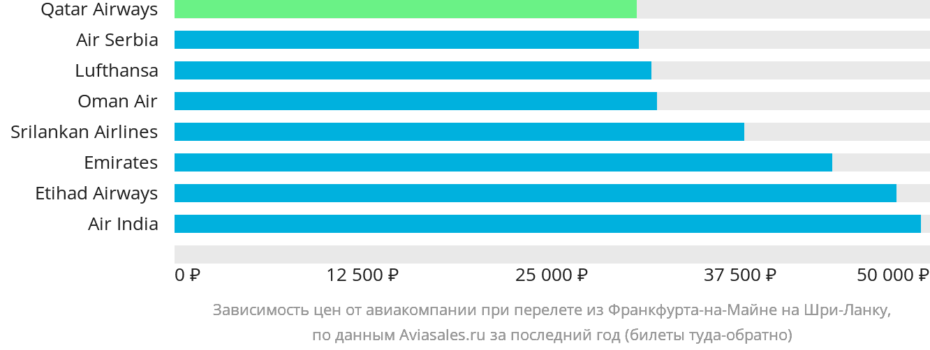 Динамика цен в зависимости от авиакомпании, совершающей перелёт из Франкфурта-на-Майне на Шри-Ланку