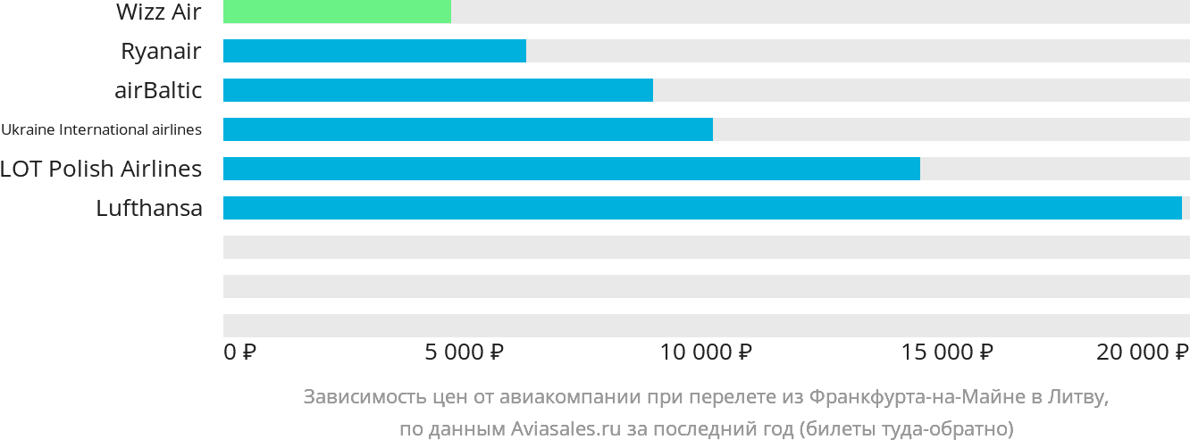 Динамика цен в зависимости от авиакомпании, совершающей перелёт из Франкфурта-на-Майне в Литву