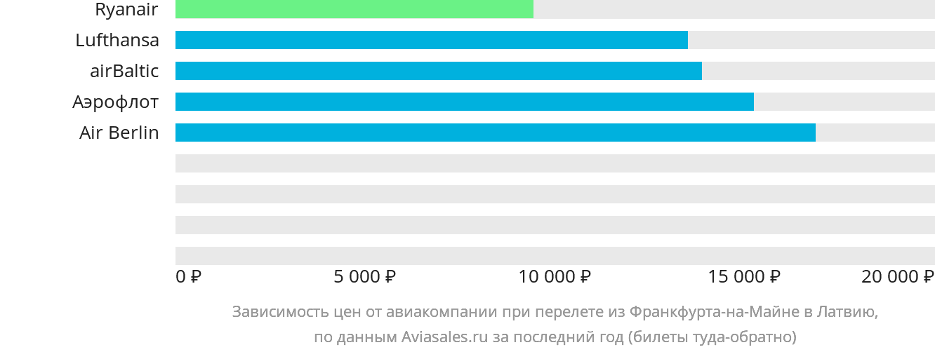 Динамика цен в зависимости от авиакомпании, совершающей перелёт из Франкфурта-на-Майне в Латвию